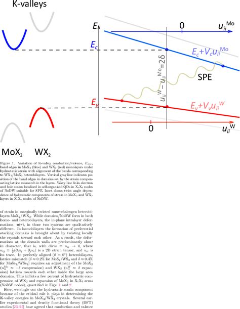 Figure 1 From Self Organised Quantum Dots In Marginally Twisted Mose 2 Wse 2 And Mos 2 Ws 2