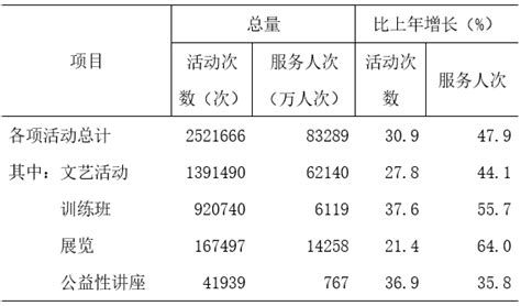 中华人民共和国文化和旅游部2021年文化和旅游发展统计公报澎湃号·媒体澎湃新闻 The Paper