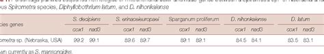 Table From Molecular Detection Of Spirometra Decipiens In The United