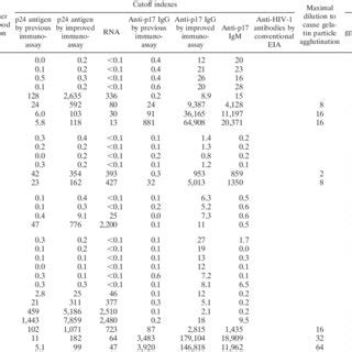 Test results of HIV-1 seroconversion serum panels by various methods ...