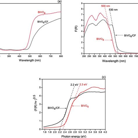 Xrd Patterns Of Cf Monoclinic Bivo 4 Jcpds No 14 0688 And The Bivo