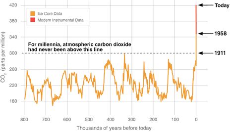 Carbon Dioxide, Historic - NASA Science