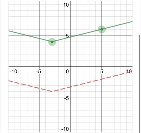 Solved Given The Graph Of Y F X Shown As A Red Dashed Chegg