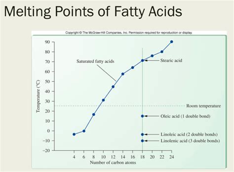 Diagram Of Melting Points Of Fatty Acids Diagram Quizlet