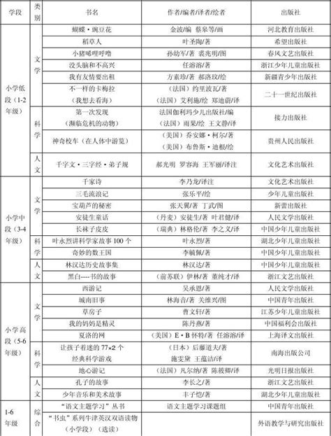 潍坊市中小学阅读能力提升工程推荐书目word文档在线阅读与下载无忧文档