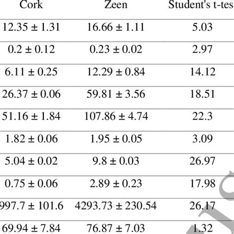 Variance Analysis Of Morphological Traits Distribution By Comparison