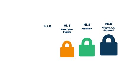 Cybersecurity Maturity Model Certification Cmmc Overview