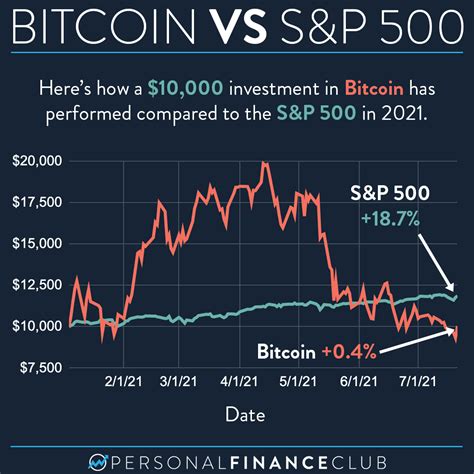 heres  bitcoin performed compared   sp    personal