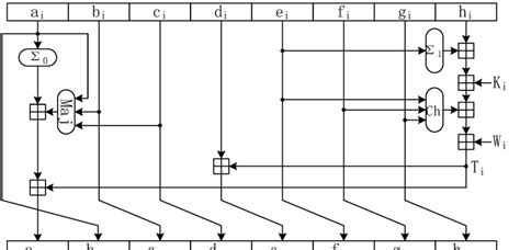 Step Function Of Sha 256 Download Scientific Diagram