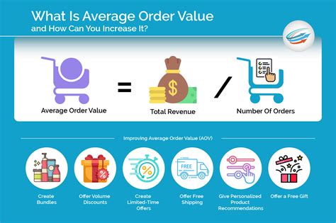 How To Maximise Average Order Value Using The Aov Formula