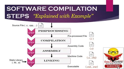 Compilation Process In C Compilation Steps In Gcc How Software