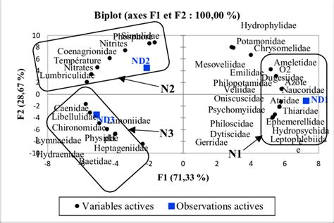 Principal Components Analysis Pca Of Physico Chemical And Biological Download Scientific