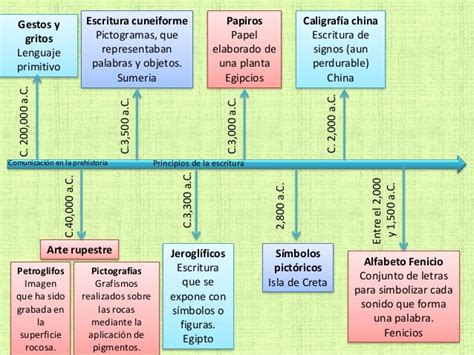 Línea Del Tiempo Comunicación