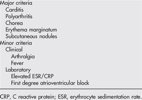 Revised Jones Criteria For The Initial Diagnosis Of Acute Rheumatic Fever Download Table