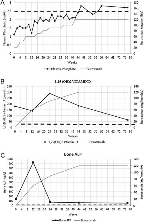 Tumour Induced Osteomalacia 18 Months Of 2 Weekly Burosumab Treatment In Endocrinology