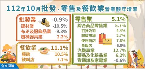 10月批發業連12黑 經部：ai商機挹注11月拚翻紅 新聞 Rti 中央廣播電臺