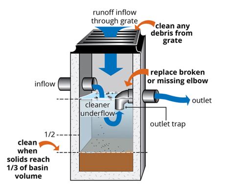 Best Management Practices to Maintain Catch Basins to Prevent Pollution ...