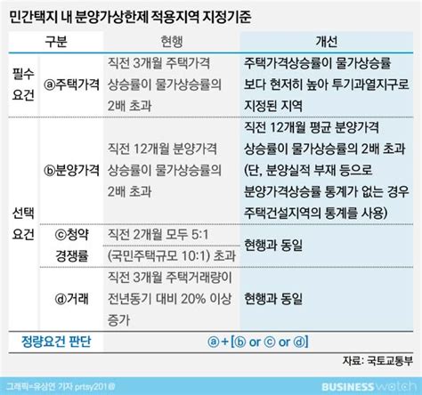 분양가상한제 서울 전역‧과천 정비사업 정조준