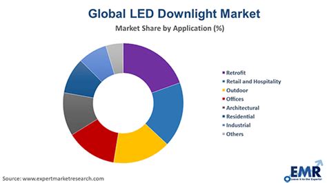 LED Downlight Market Size Share Growth Report 2034