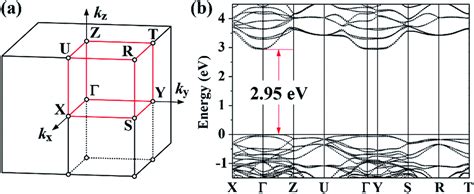 Ferroelectric Fatigue In Layered Perovskites From Self Energy Corrected