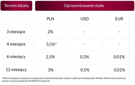 Lokata Bankowa Co To Jest Oprocentowanie Lokat W Alior Bank Alior Bank