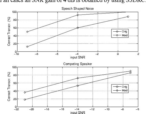 Figure 4 From Speech In Noise Intelligibility Improvement Based On Spectral Shaping And Dynamic