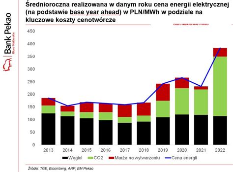 Analizy Biuro Maklerskie Pekao On Twitter Ceny Energii W 2022 A Koszt