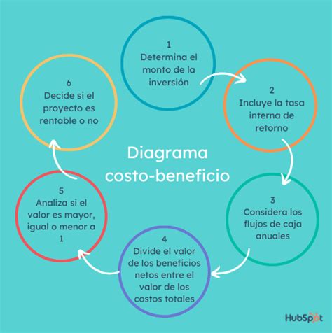 Que Es La Relacion Costo Beneficio En La Evaluacion De Proyectos Themelower