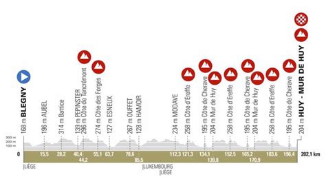 Pros La Fl Che Wallonne Le Parcours Le Profil Le Mur De Huy