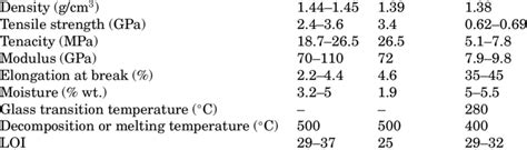 Properties of Twaron R⃝ , Technora R⃝ , and Teijinconex R⃝ fibers Fiber... | Download Table