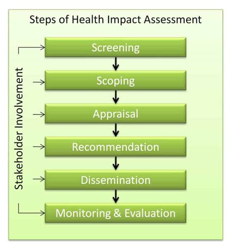 Free Impact Assessment Templates In Word Excel Pdf Formats