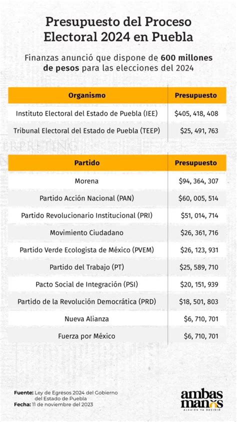 Asignan 600 Mdp De Presupuesto Para Las Elecciones 2024 En Puebla Ambas Manos