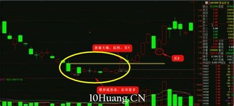 K線圖高手進階教程72：塔形底戰法（圖解） Smart Stock Lab股票實驗室