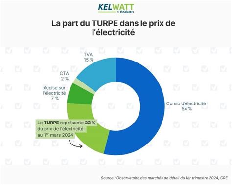 TURPE électricité définition calcul du turpe6 tarif 2024