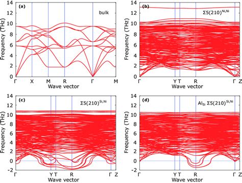 Figure A Phonon Dispersion Relations Of A Bulk Ni Si B Stable