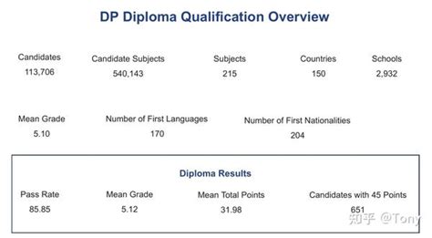 2022ib大考成绩报告！ Ib全球均分、通过率较去年下滑！ 知乎