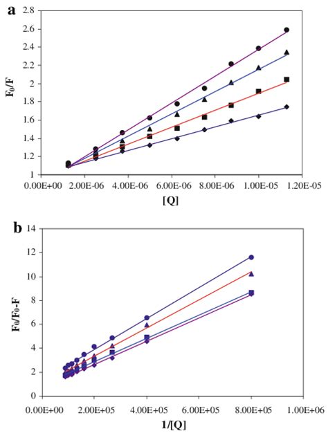 A The SternVolmer Plot For Binding Of HES With BSA At 289 K Circle