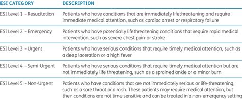 Emergency Severity Index Esi Category And Description Source From