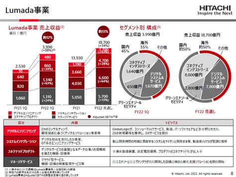 日立、2022年度第1四半期決算は増収減益 デジタル好調も半導体などに課題 Zdnet Japan