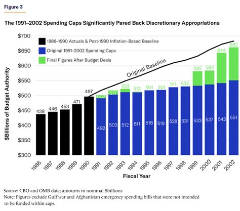 A Blueprint For Sustainable Discretionary Spending Caps Manhattan