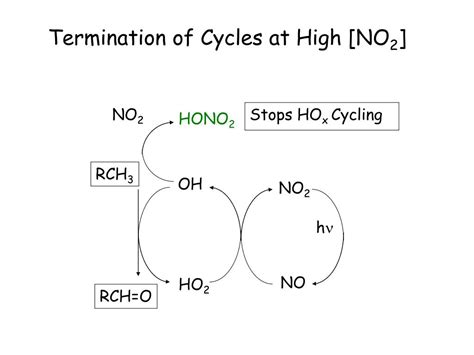 PPT VII Tropospheric Ozone Catalytic Cycles Terminating The Cycles