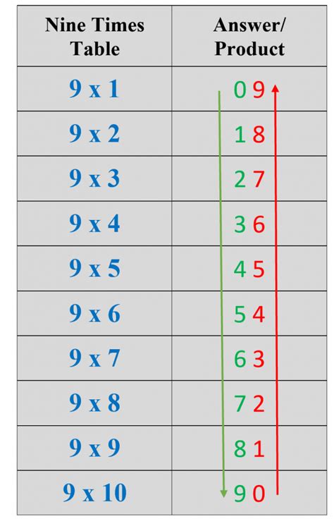 9 Times Table Explanation And Examples