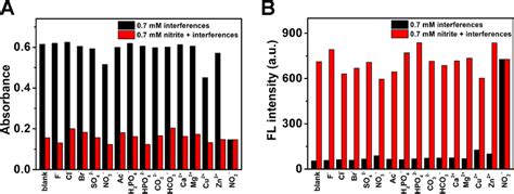 Selectivity And Interference Of Nanoprobe Fe Phen Sinps Toward