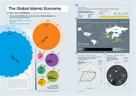 Infographic State Of The Global Islamic Economy 2022 Salaam Gateway