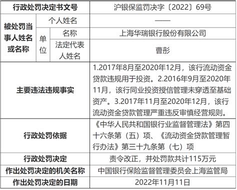 百万罚单再现！上海华瑞银行因三项事由被罚115万财经头条