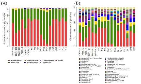 Effects Of Hwh On Microbial Community Composition At Different Taxonomy