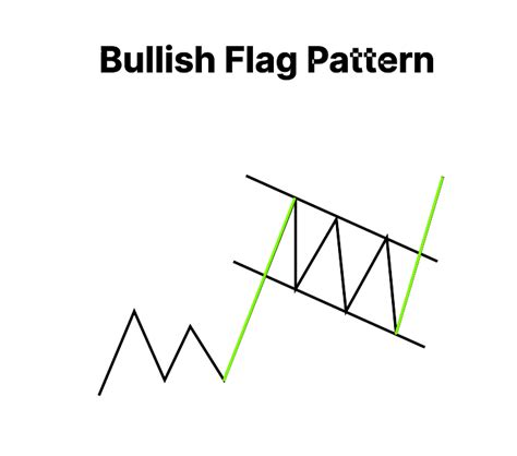 Flag Chart Pattern Finschool