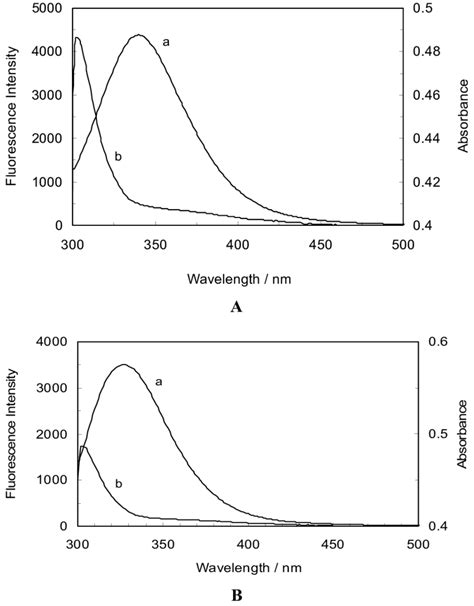 A Spectral Overlap Of The Fluorescence Spectrum Of Hsa A With The