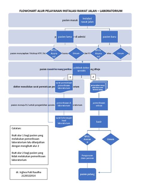 Flowchart Alur Pelayanan Instalasi Rawat Jalan Pdf