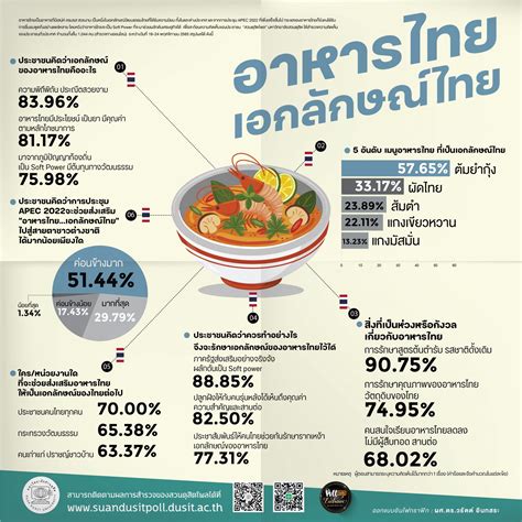 ดสตโพลแนะภาครฐตอยอดสงเสรม Soft Power อาหารไทย สสายตาชาวโลกตอเนอง